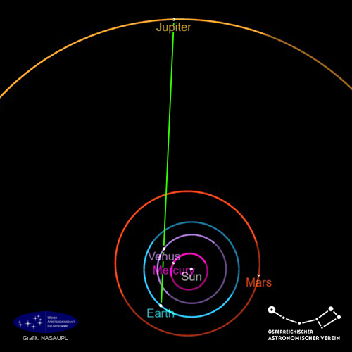 Die räumliche Situation am 9. Juni 2026. Grafik erstellt mit JPL Small-Body Database Lookup.