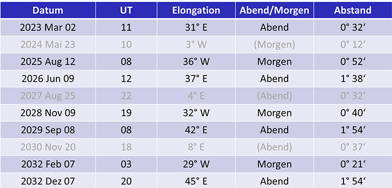 Begegnungen Venus-Jupiter, 2023-2032. Daten aus J. Meeus, Astronomical Tables of the Sun, Moon and Planets, Third Edition, Willmann-Bell Inc., 2015 (vergriffen).