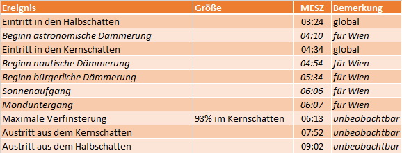 Eckdaten der partiellen Mondfinsternis vom 28. August 2026