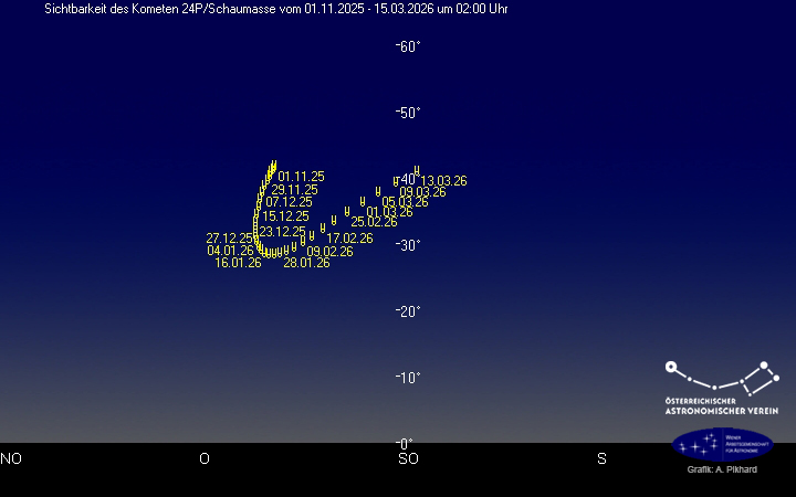 Sichtbarkeitsdiagramm von Komet 24P/Schaumasse