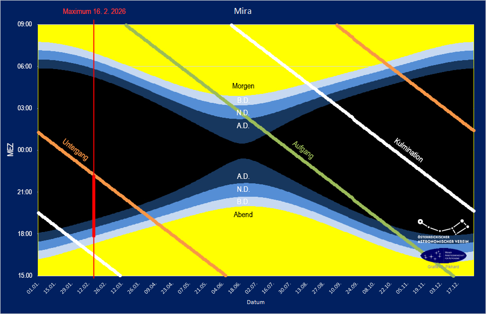 Sichtbarkeitsdiagramm von Mira 2026