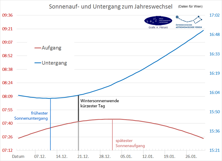Sonnenunter- und Aufgang um die Wintersonnenwende