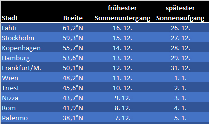 Frühester Sonnenunter- und spätester Sonnenaufgang für mehrere europäische Städte