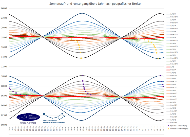 Sonnenauf- und -untergang übers Jahr nach geografischer Breite