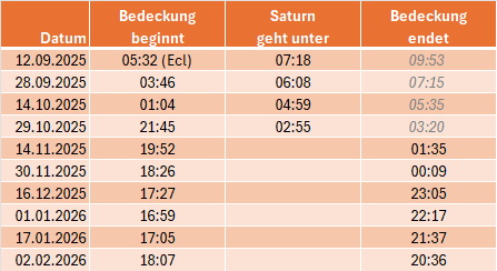 Daten der Bedeckungen 2025/26