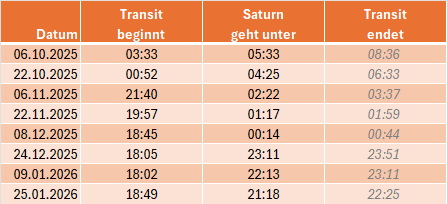 Daten der Transits 2025/26