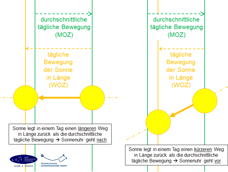 Warum die Sonnenuhr manchmal vor- und manchmal nachgeht