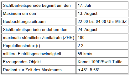 Charakteristik der Perseiden