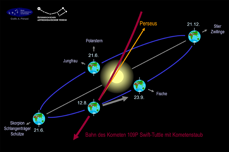 Wie es zu den Perseiden kommt