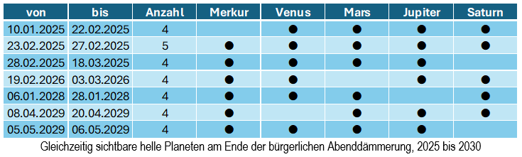 Planetengruppierungen am Abend, 2025 bis 2030