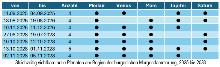 Planetengruppierungen am Morgen, 2025 bis 2030