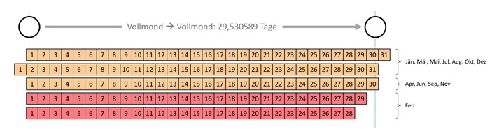 Warum zwei gleiche Mondphasen in einem Kalendermonat möglich sind