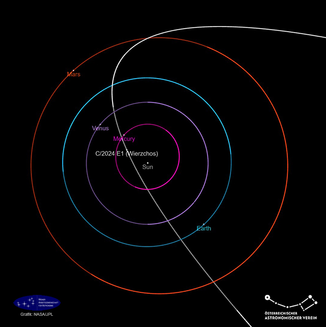 Die Bahn des Kometen C/2024 E1 (Wierzchos) im inneren Sonnensystem