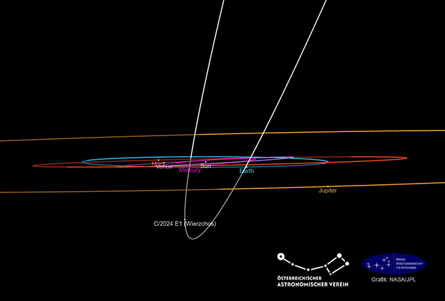 Die Bahn des Kometen C/2024 E1 (Wierzchos) im inneren Sonnensystem