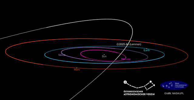 Die Bahn des Kometen C/2025 A6 (Lemmon) im inneren Sonnensystem