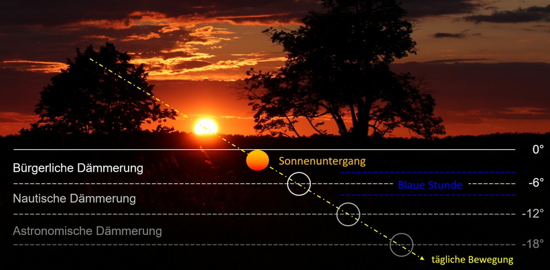 Definition der Dämmerung