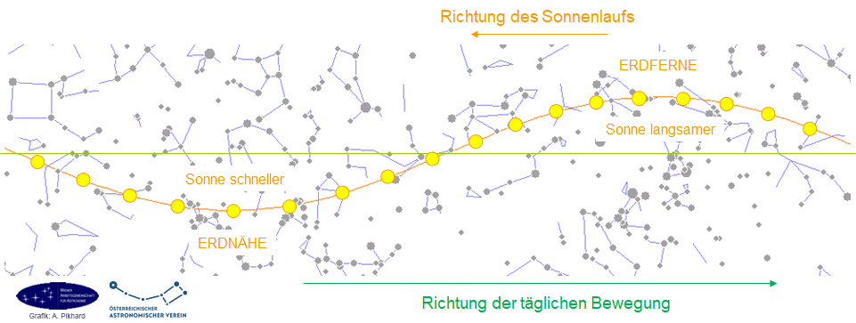Die Auswirkung der Exzentrizität der Erdbahn auf die scheinbare Bewegung der Sonne am Himmel