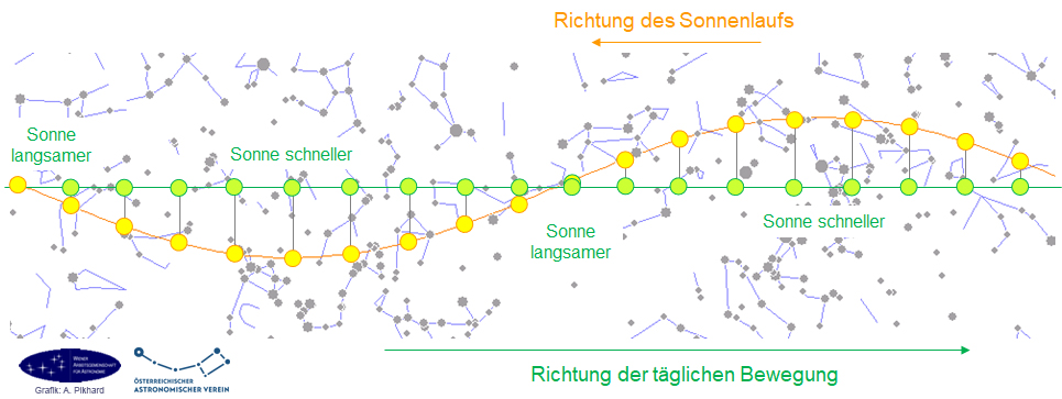 Die Auswirkung der Neigung der Erdachsel auf die scheinbare Bewegung der Sonne am Himmel