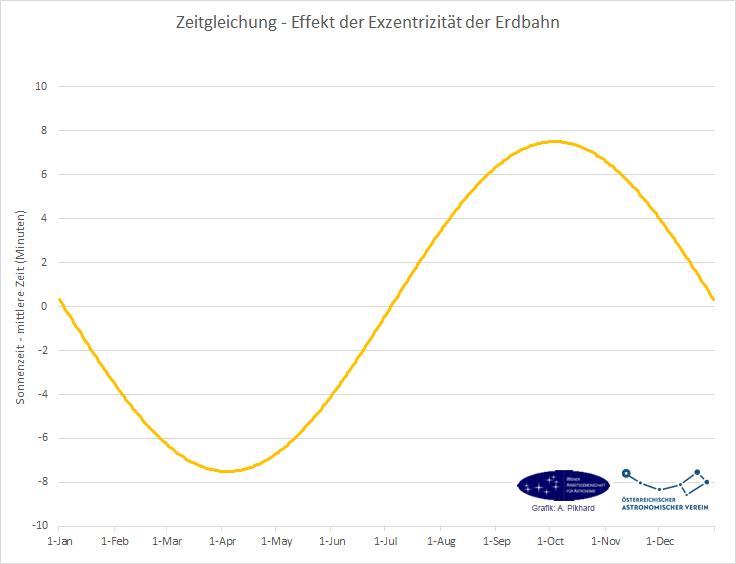 Zeitgleichung - der Effekt der Exzentrizität der Erdbahn