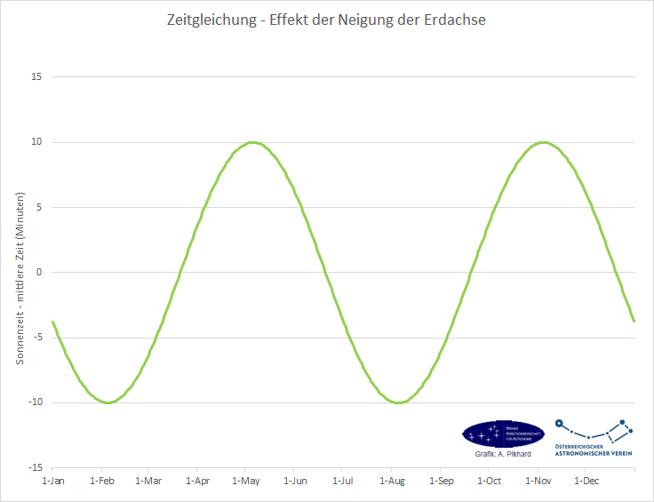 Zeitgleichung - der Effekt der Neigung der Erdachse
