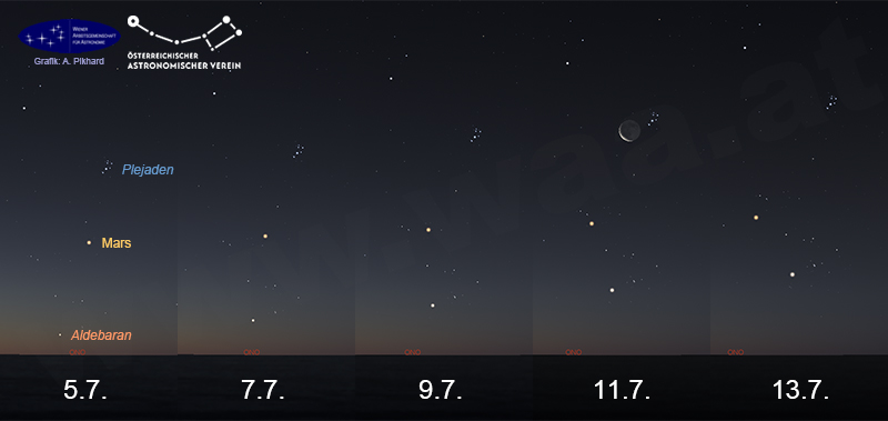 Simulation der Wanderung des Mars durch das Goldene Tor der Ekliptik im Juli 2026
