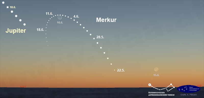 Position des Merkur jeweils am Ende der bürgerlichen Dämmerung