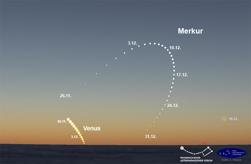 Verlauf der Morgensichtbarkeit des Merkur im November und Dezember 2025