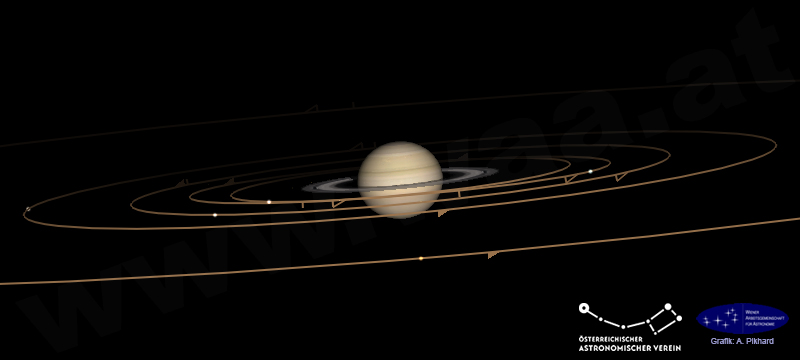 Die Bahnen der inneren Saturnmonde