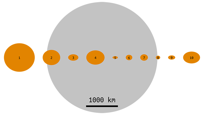 Größenvergleich der ersten zehn Asteroiden mit dem Erdmond. Credit: Wikipedia/Vystrix Nexoth.