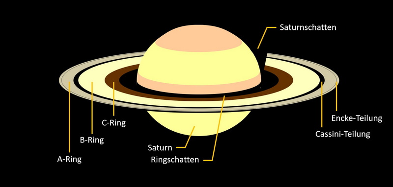 Gliederung der Saturnringe. Credit: A. Pikhard.
