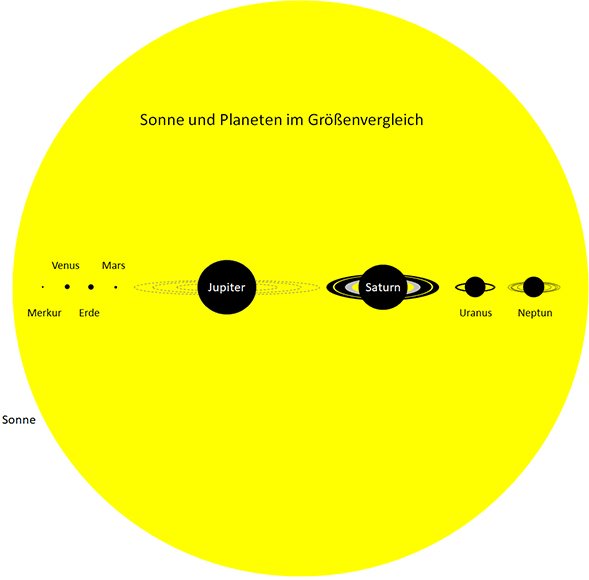 Größenvergleich Sonne und Planeten. Credit: Alexander Pikhard.