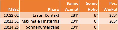 Eckdaten der Finsternis für Wien