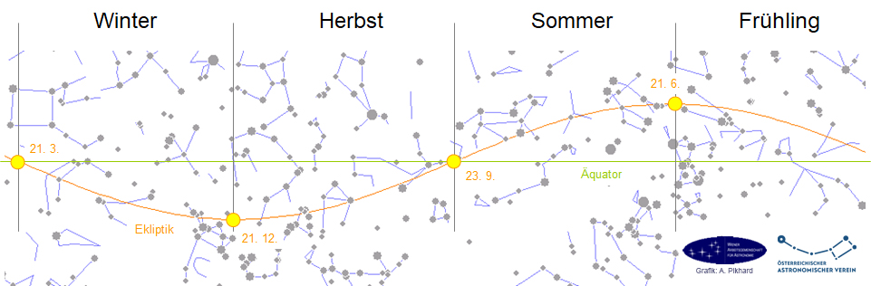 Die scheinbare Bahn der Sonne im Verlauf eines Jahres