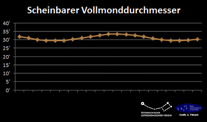 Scheinbarer Vollmonddurchmesser übers Jahr