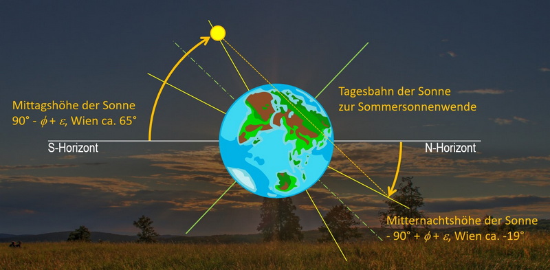 Tagesbahn der Sonne zur Sommersonnenwende