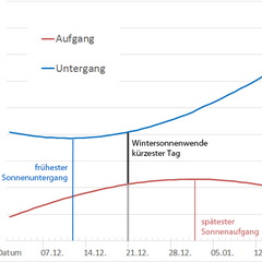 Titelbild zur Auf- und Untergangsanomalie im Winter