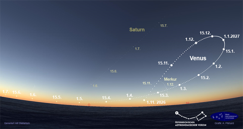 Position der Venus jeweils am Beginn der bürgerlichen Morgendämmerung